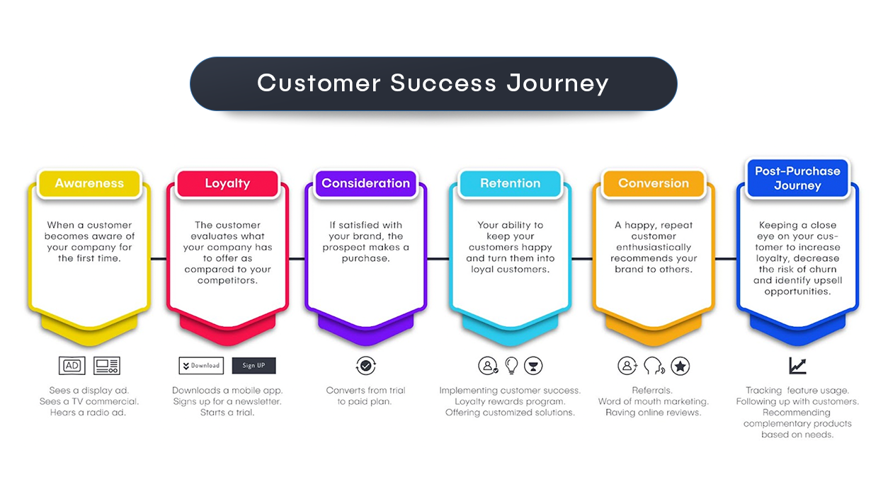 Customer Success journey map