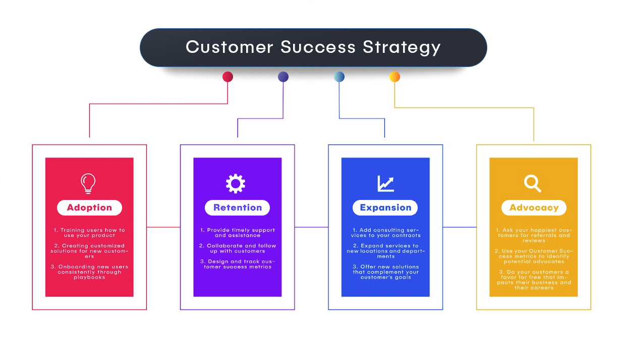 Customer Success strategy